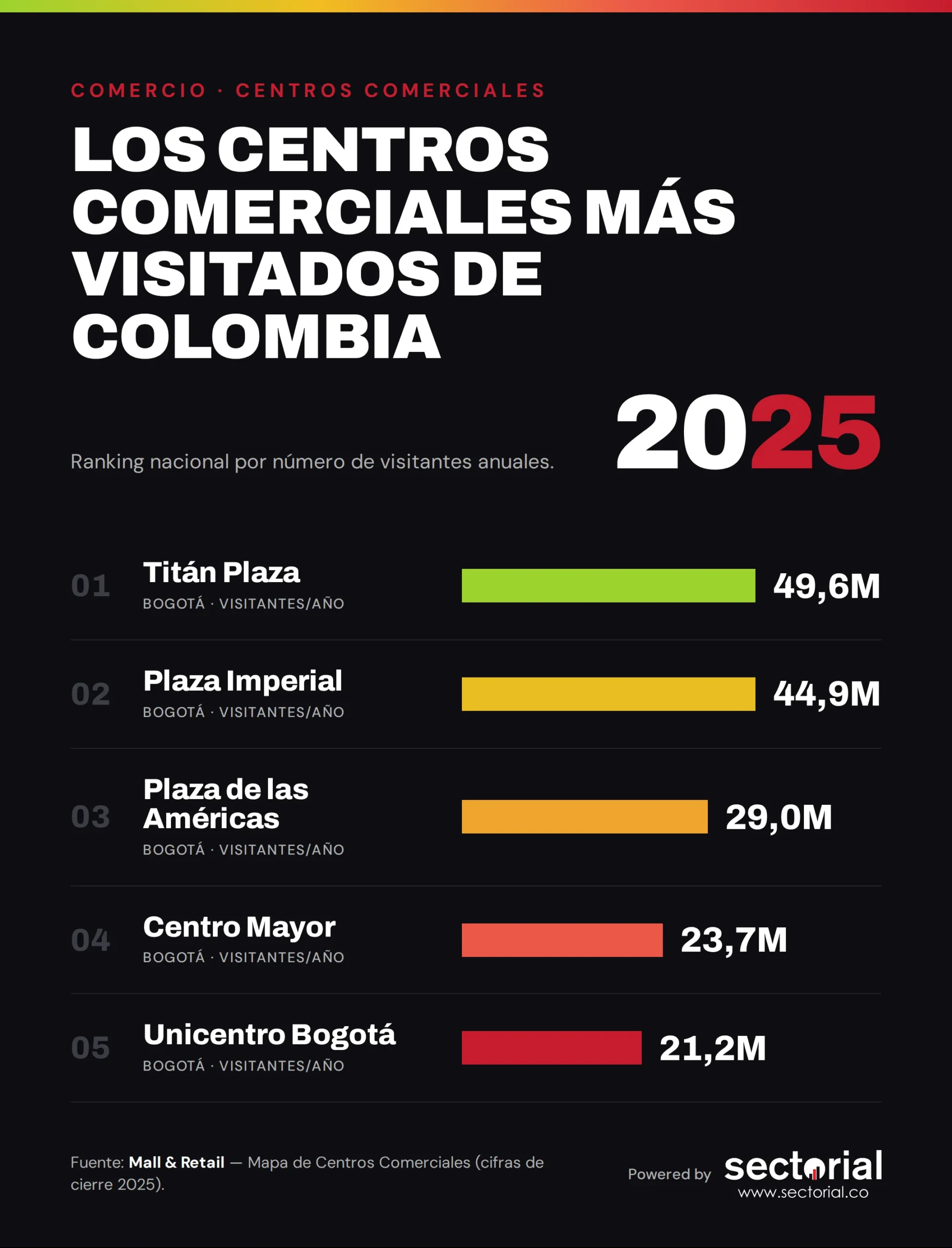Centros comerciales en Colombia