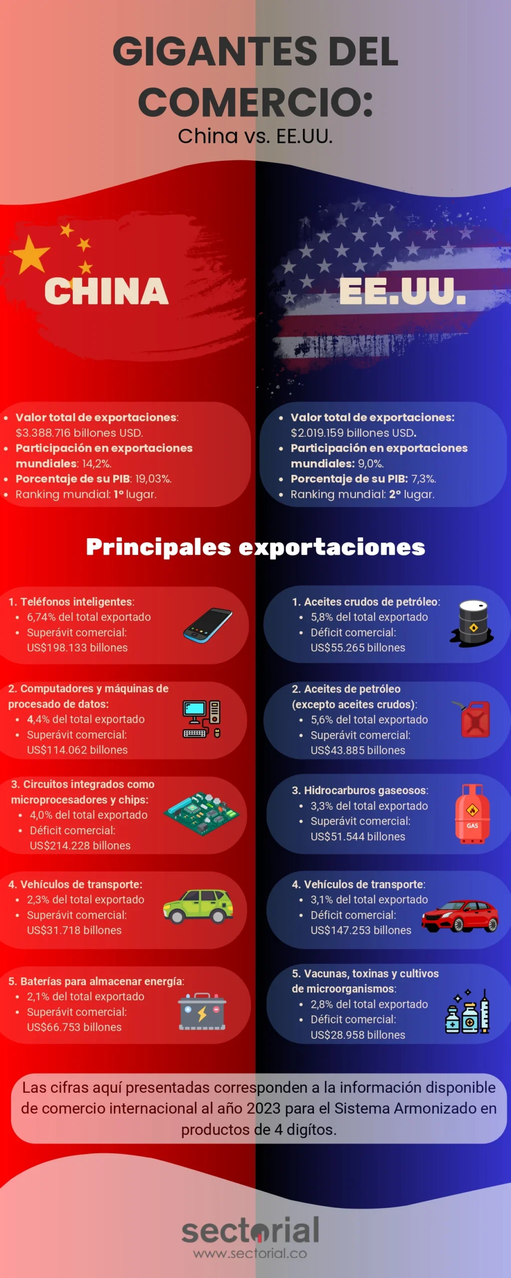 China vs. Estados Unidos, uno vende tecnología y el otro refinados de petróleo