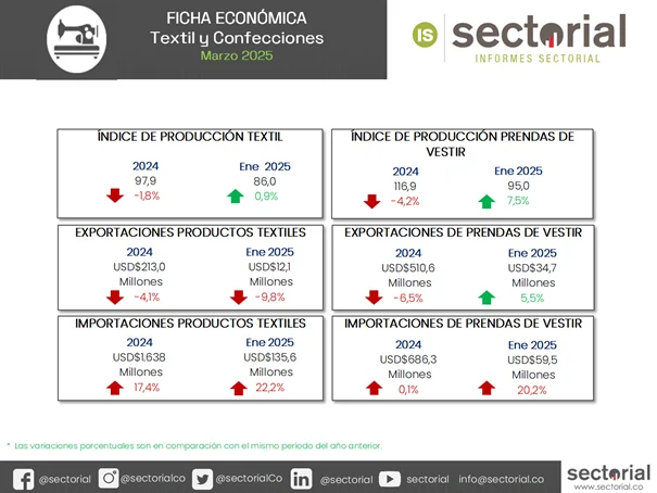 El gasto real de los hogares en moda creció en el último trimestre del 2024

Aunque la recuperación ha sido lenta, el sector mostró señales de reactivación durante 2024, impulsado principalmente por las compras de temporada en el último trimestre del año. En 2025, pese al repunte de la inflación en los primeros meses, el gasto de los hogares en moda parece mantener una tendencia positiva, aunque esto no se refleje completamente en las ventas debido a la competencia con el contrabando y el mercado internacional. 
Por su parte, las exportaciones cerraron 2024 con cifras negativas, aunque la caída fue menor frente a años anteriores. En cuanto a las importaciones, las de textiles tuvieron un fuerte aumento, en parte por la demanda de materias primas para la producción, la cual ha mostrado una leve mejora en lo corrido de 2025. 
El sector sigue enfrentando grandes desafíos para consolidar su recuperación, lo que ha generado un aumento en el endeudamiento y en la cartera insolvente. Aun así, parece encontrar oportunidades dentro del complejo panorama internacional.