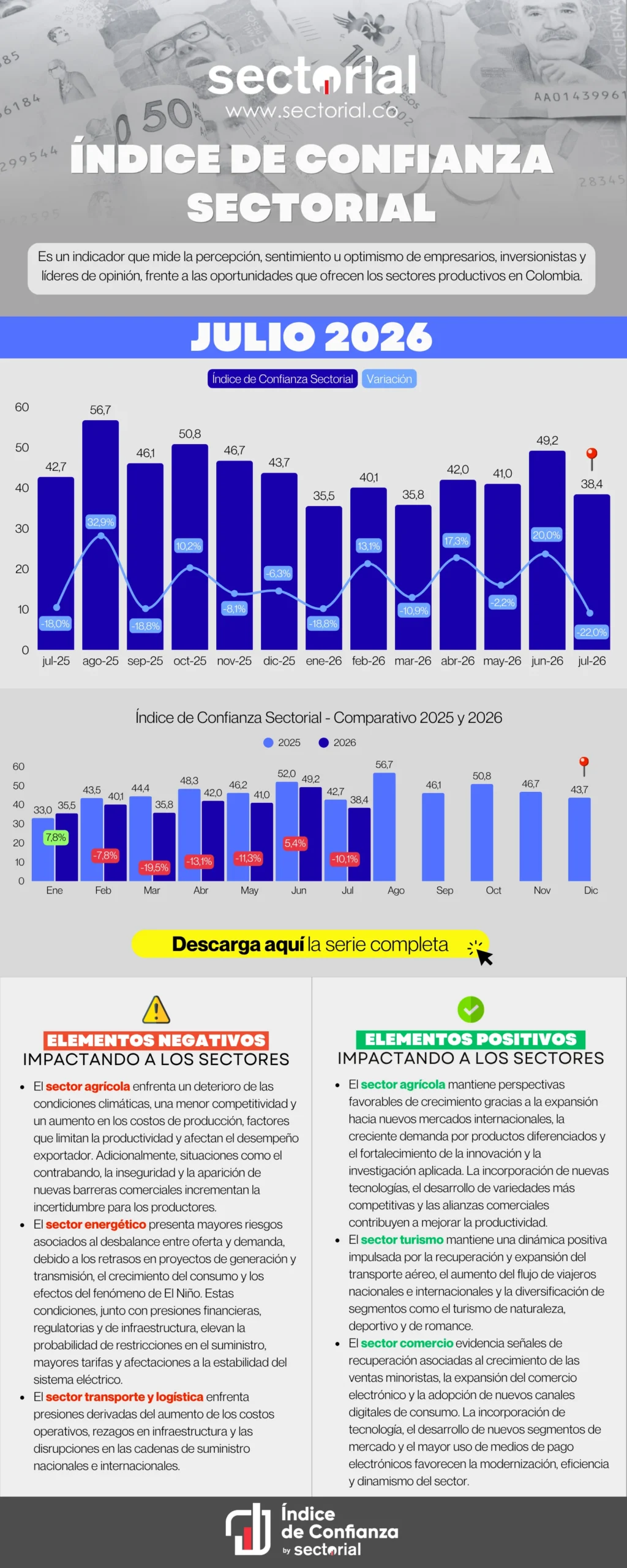 Índice de Confianza Sectorial julio 2026