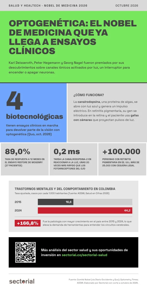 Optogenética gana el Nobel de Medicina