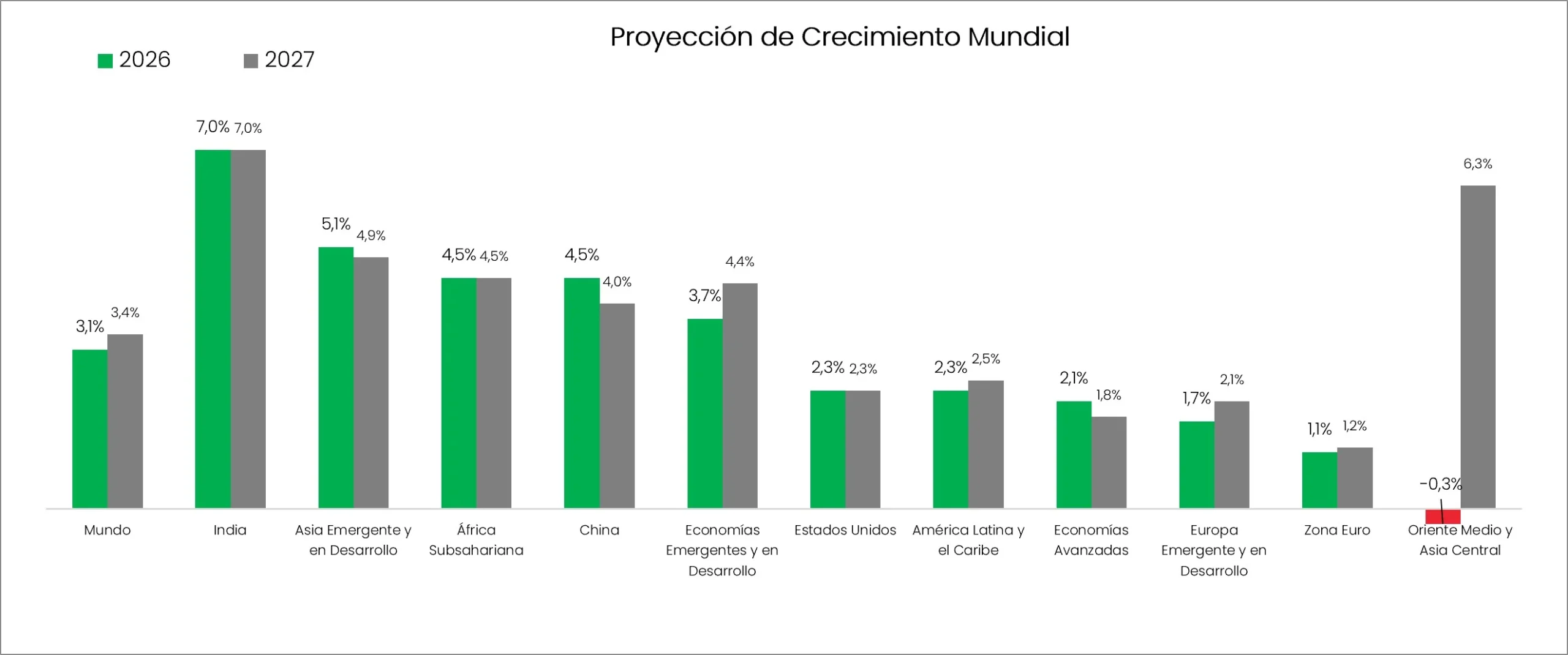 Proyeccion 2027