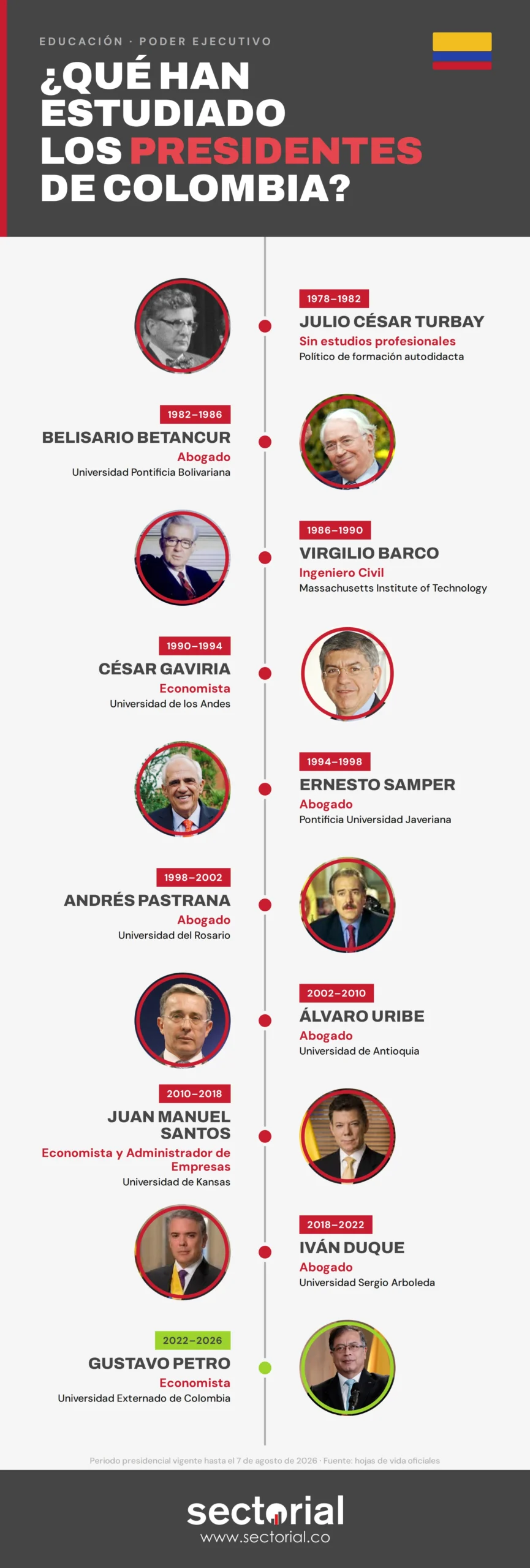 Qué han Estudiado los Presidentes de Colombia