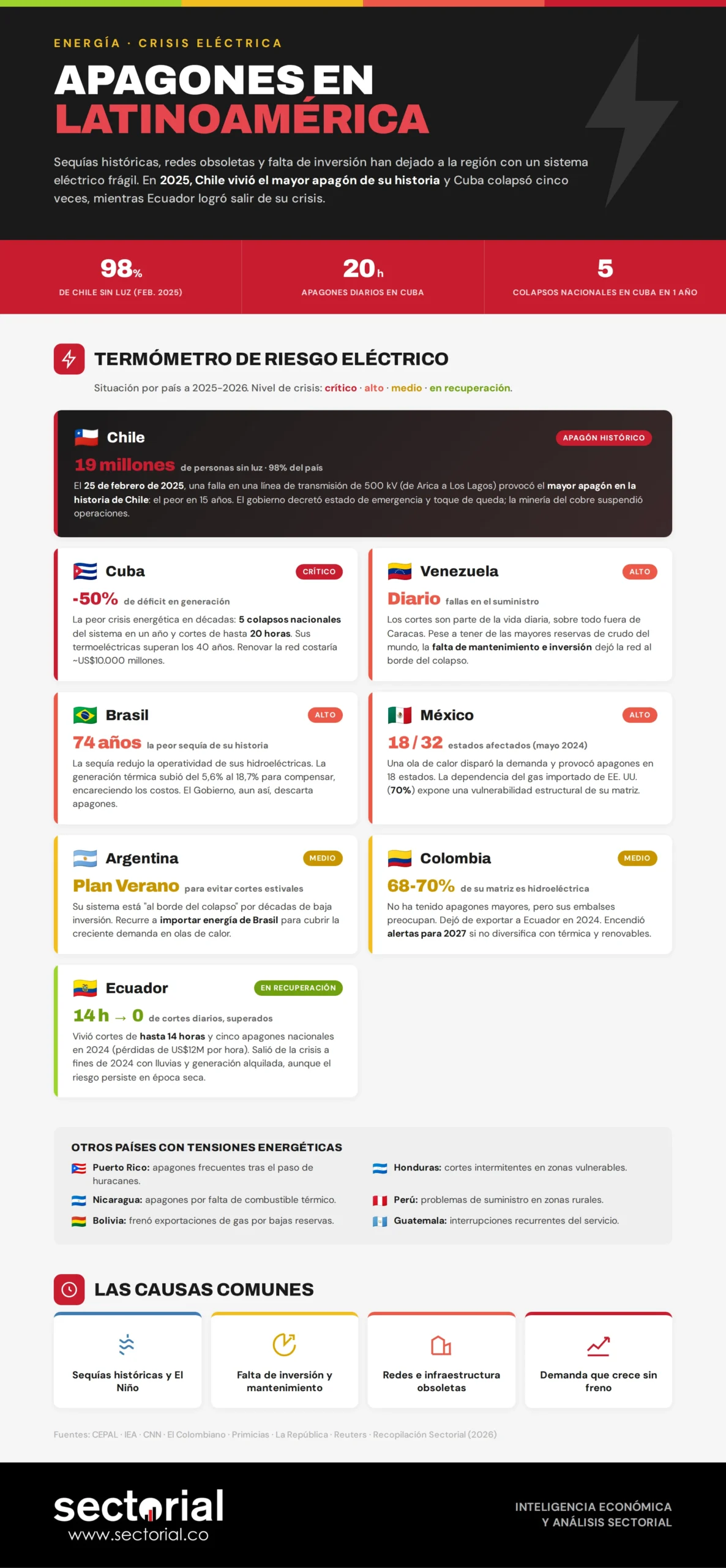 apagones latinoamerica