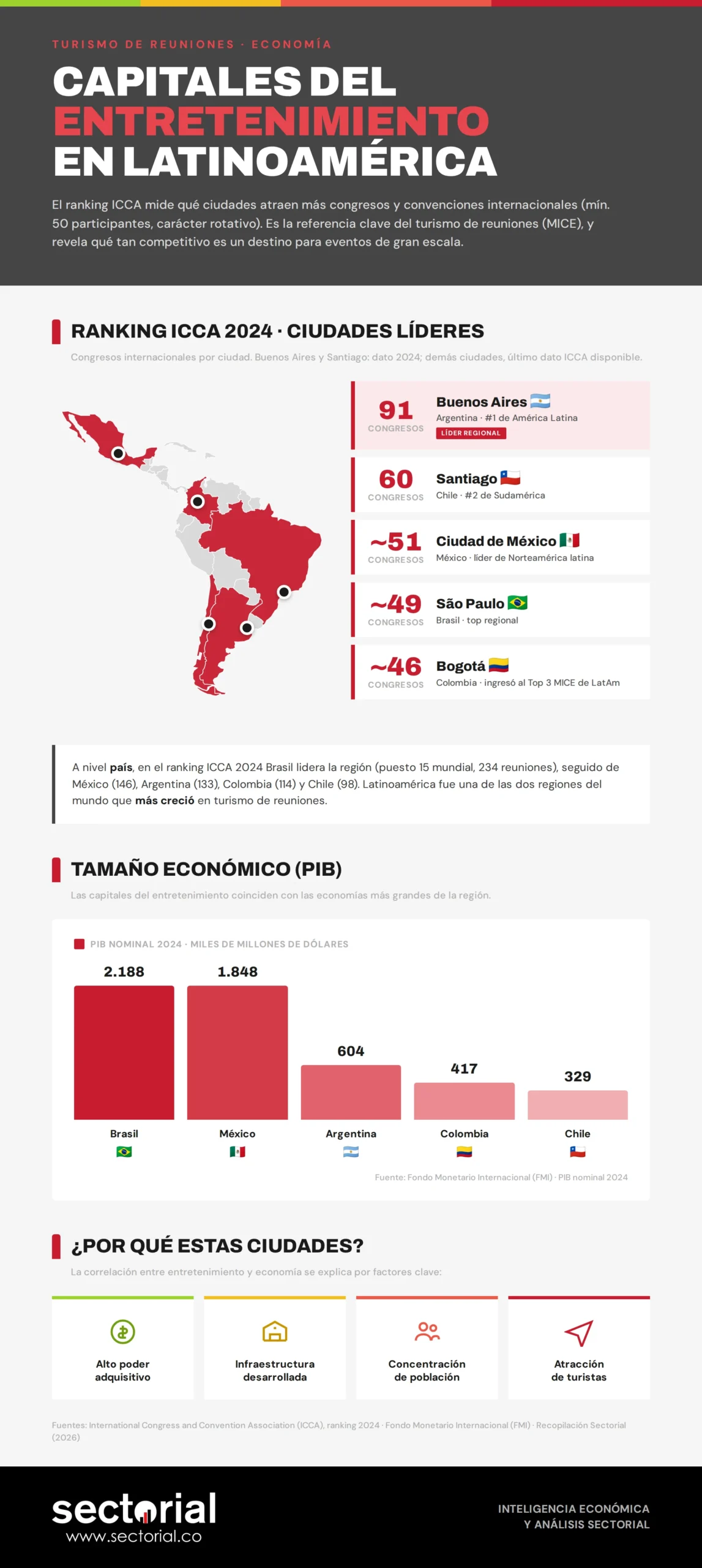 capitales-entretenimiento-latam-2026