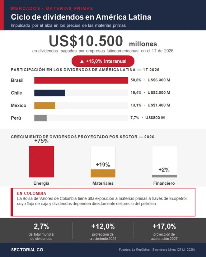 ciclo dividendo sector energético