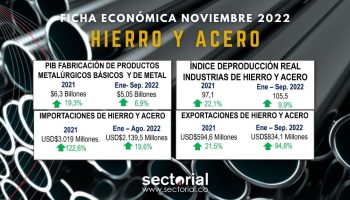 La Debilidad del Mercado Inmobiliario Chino y la Guerra Afectaron la Demanda Global de Acero