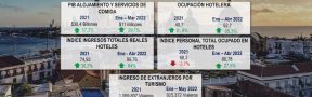 Ficha Económica Turismo Junio 2022: Alta Tasa de Cambio Impulsa el Turismo Receptivo