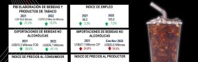 Exportaciones de Bebidas Aumentaron 47% en 2022