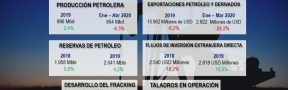 Ficha Económica Petróleo Junio 2020: La Implementación del Fracking Aumentaría las Reservas de Crudo a 22 años.