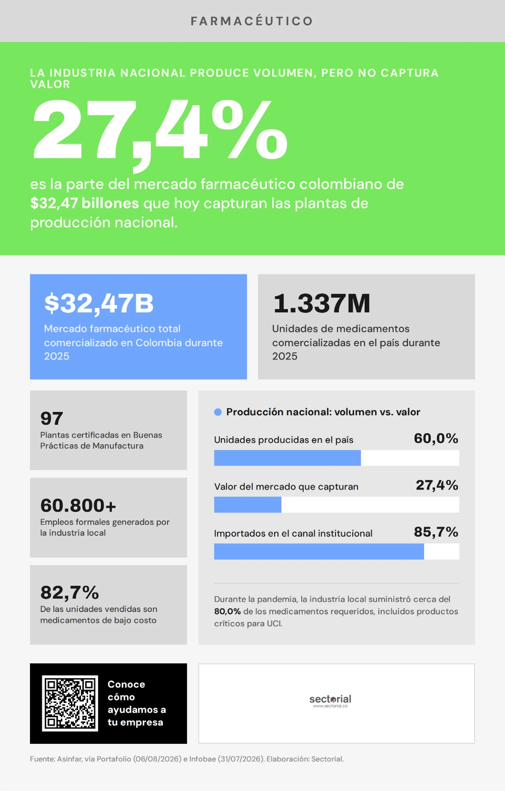 farmacéutica nacional mercado