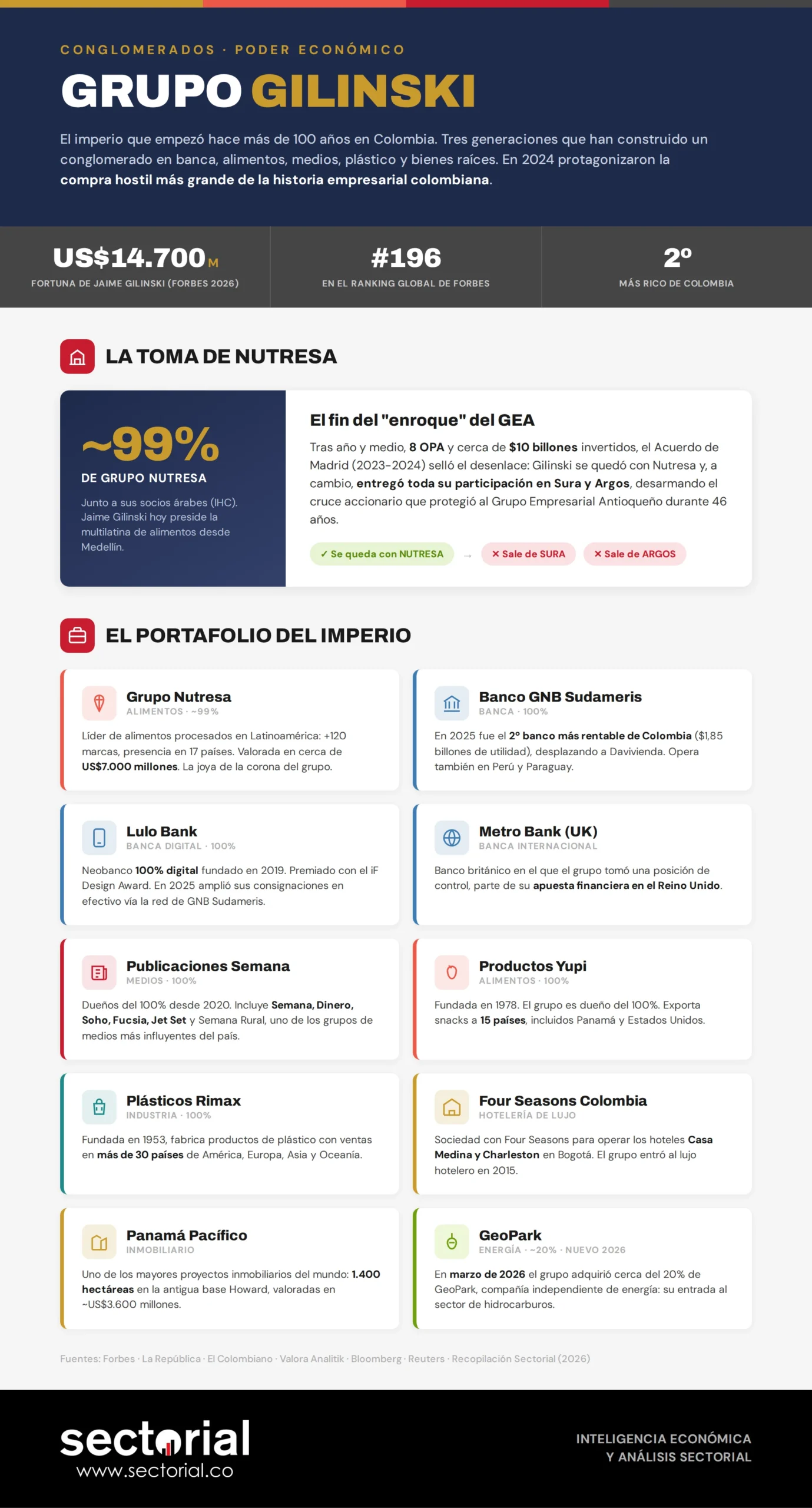 Grupo Gilinski: historia y empresas