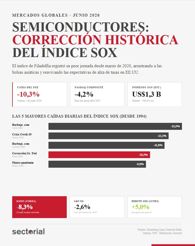 Indice SOX