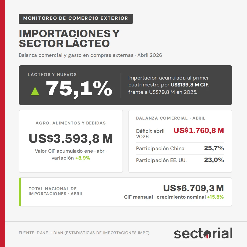 Importación de productos lácteos