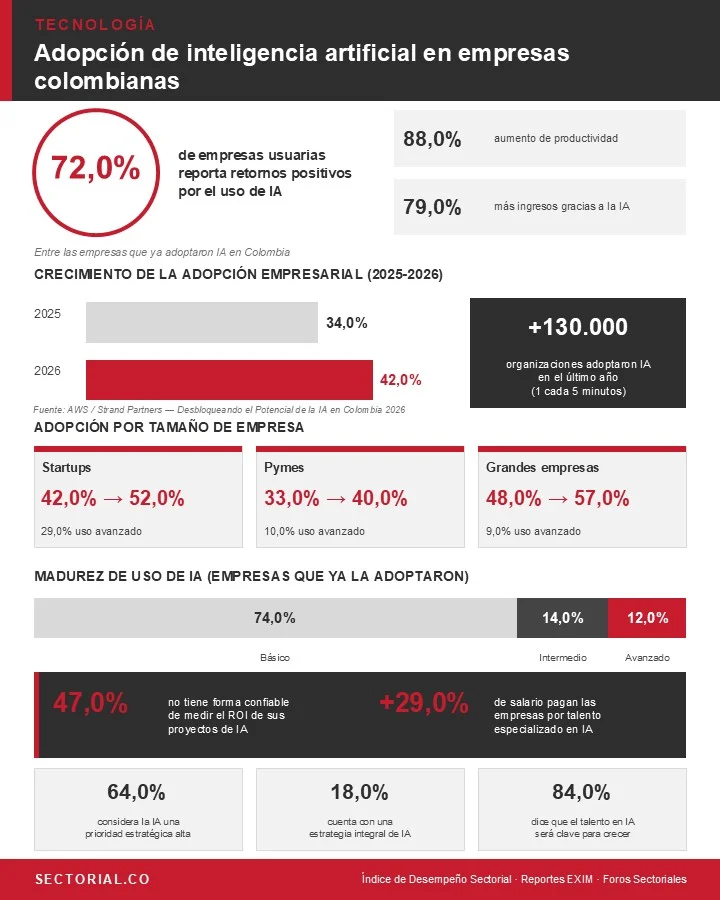 Adopción IA en las empresas