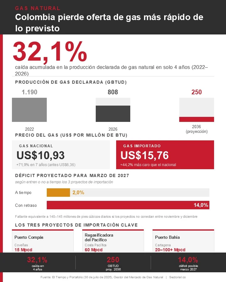 Producción de gas natural en Colombia