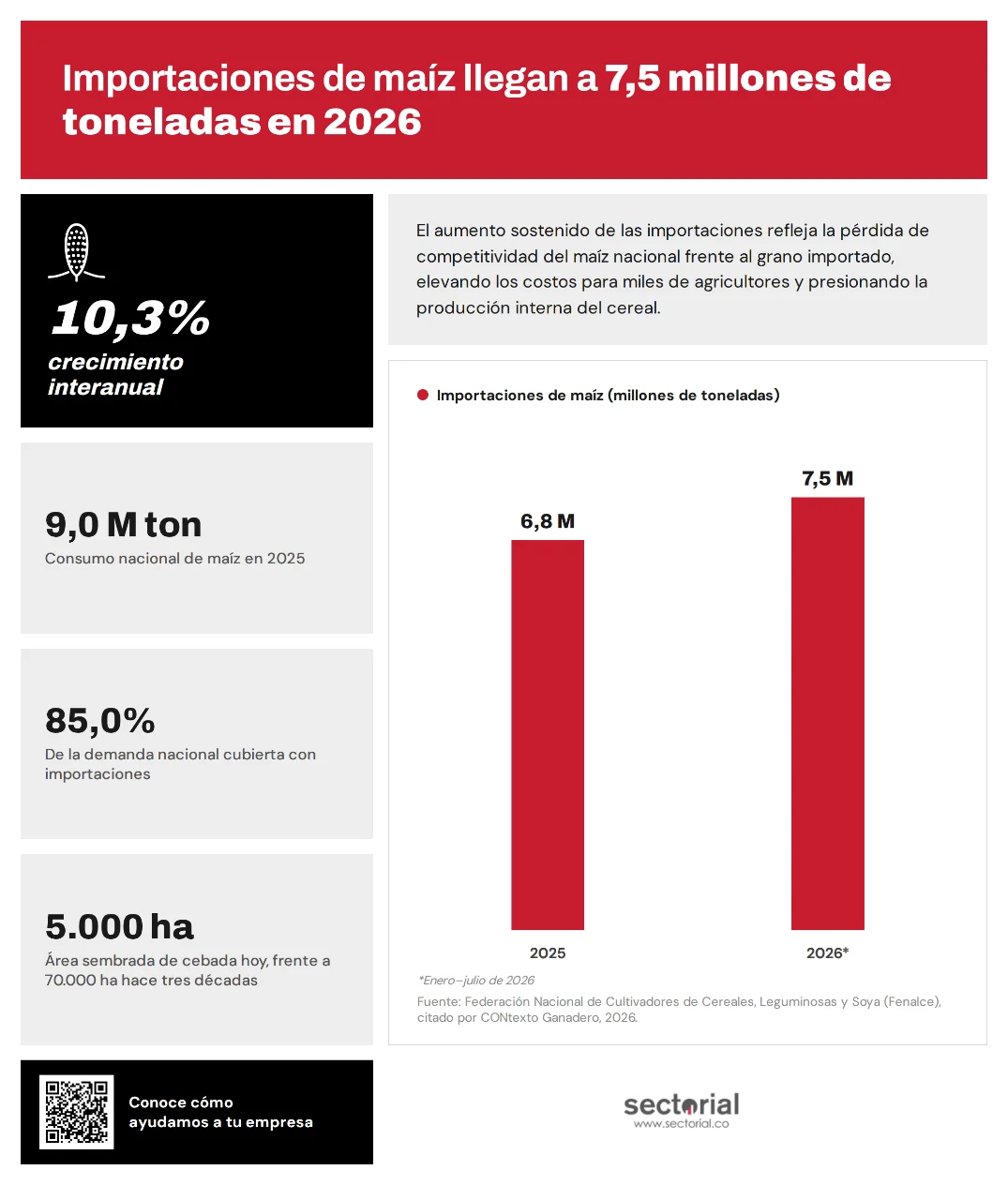 Importaciones de maíz