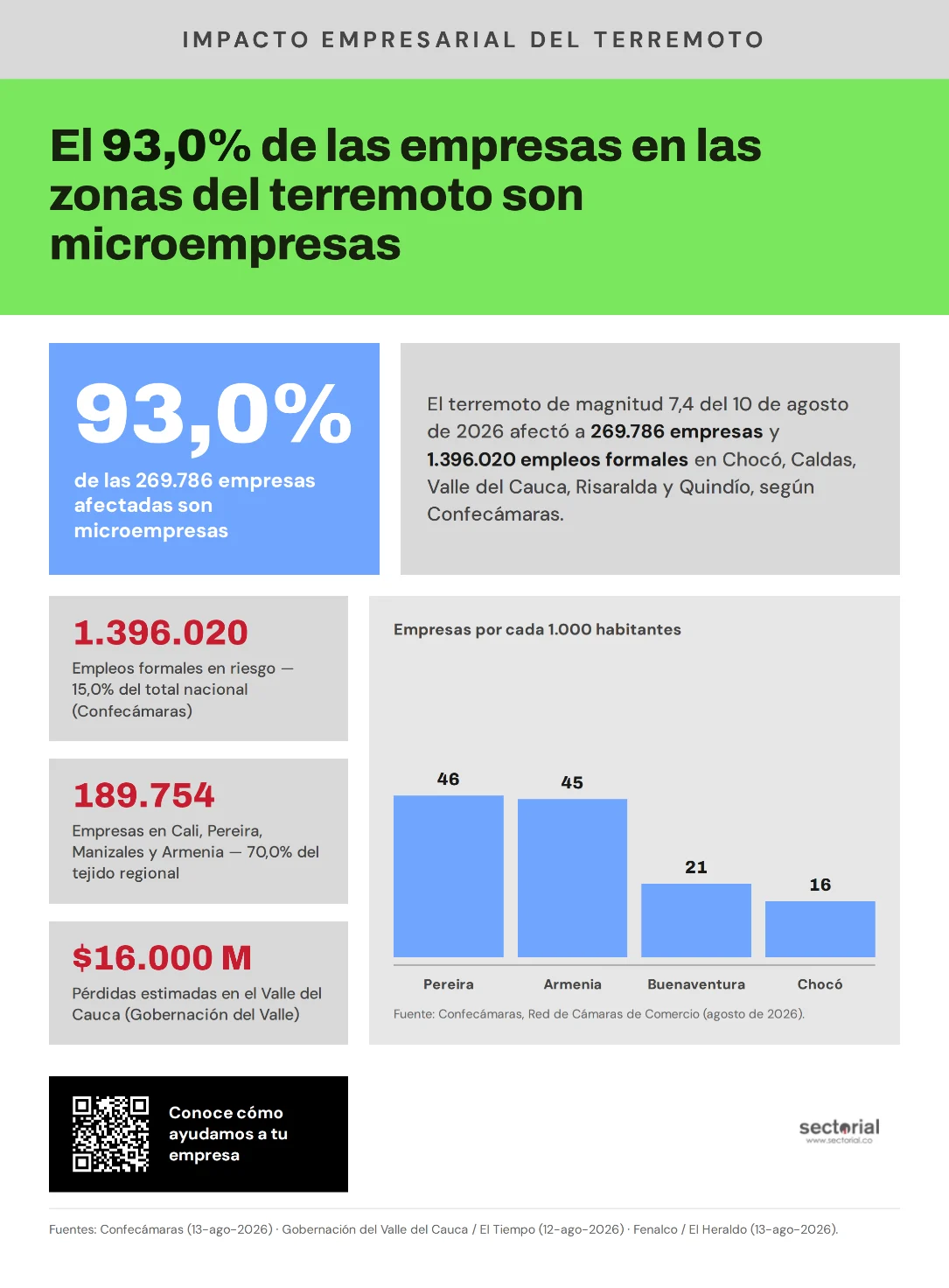 93,0% de las empresas en las zonas más golpeadas por el terremoto