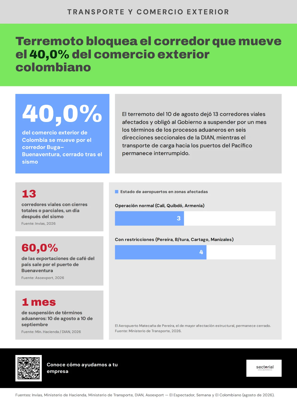 Terremoto paraliza el corredor