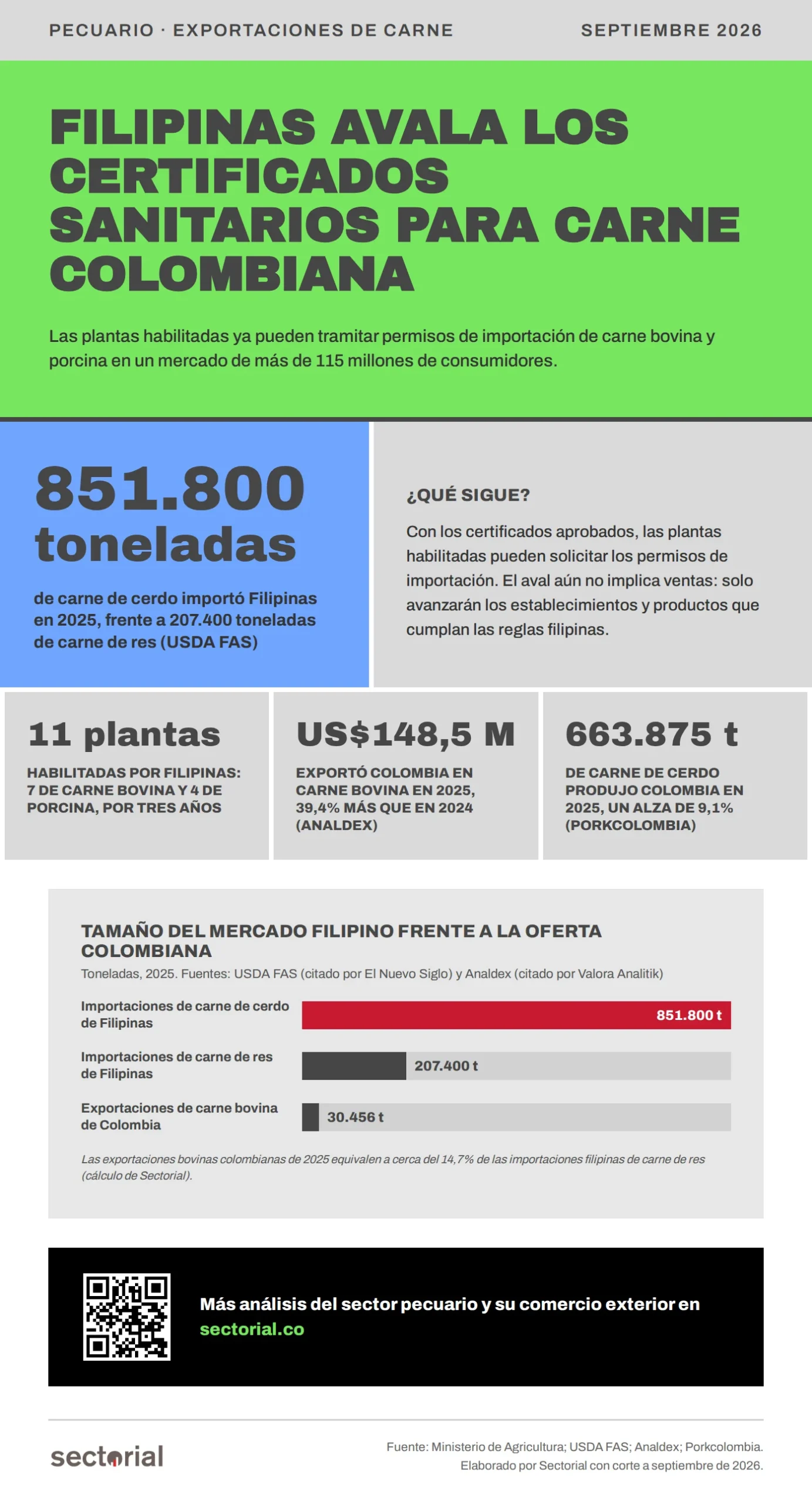 Filipinas avala los certificados sanitarios para carne colombiana 