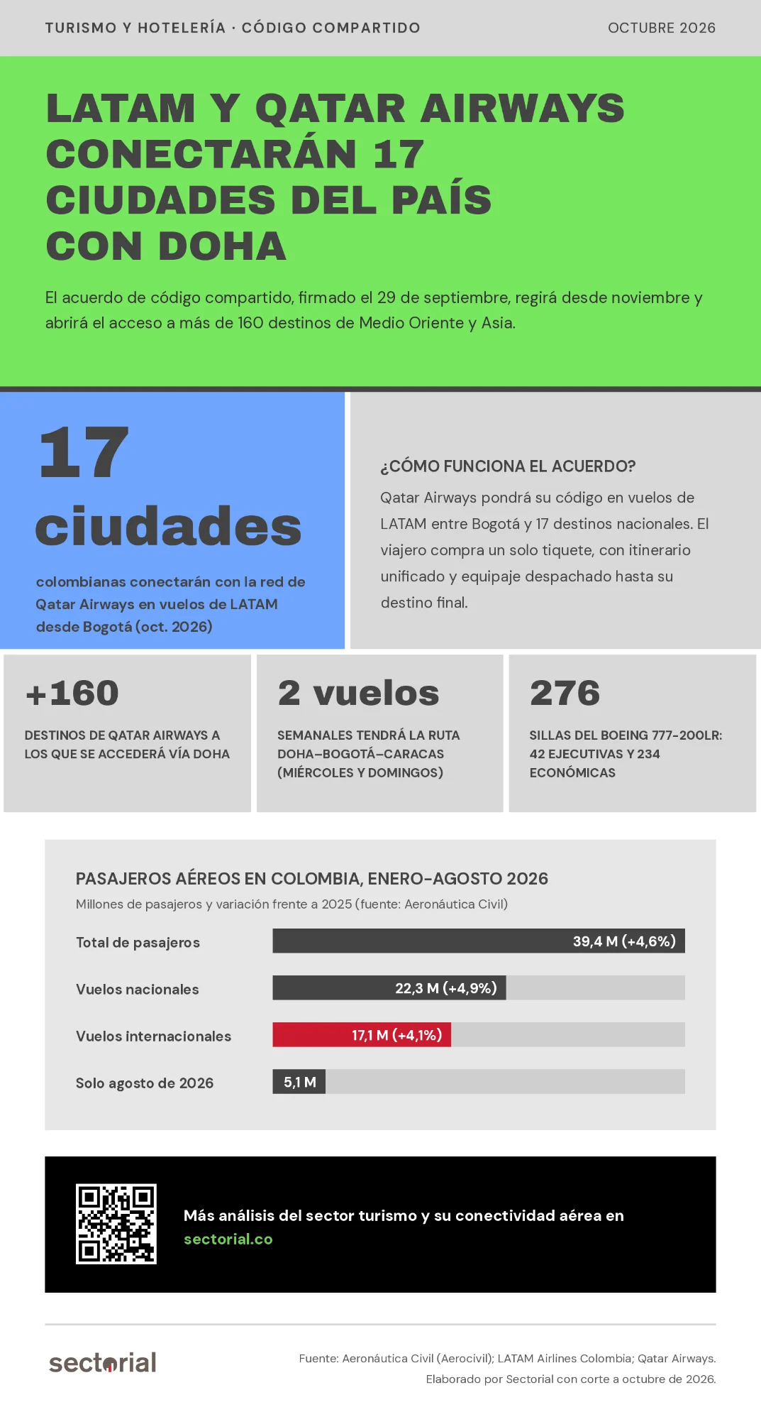 Latam y Qatar Airways