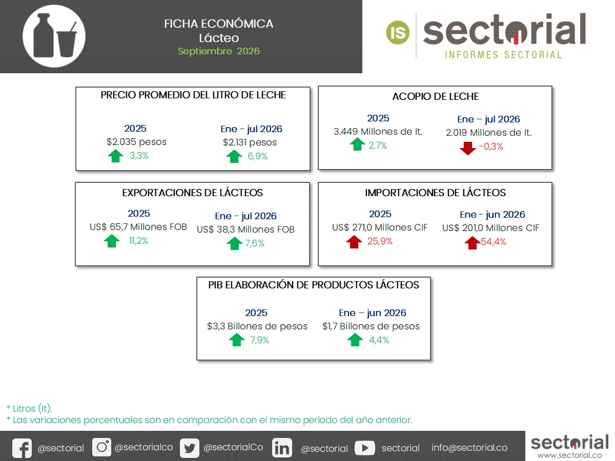 Agroindustria Láctea