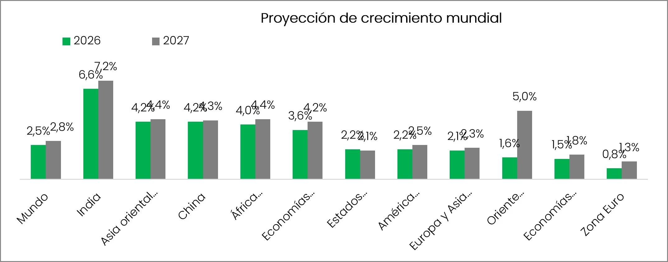 proyeccion crecimiento mundial