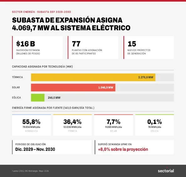 Subasta de expansión energética