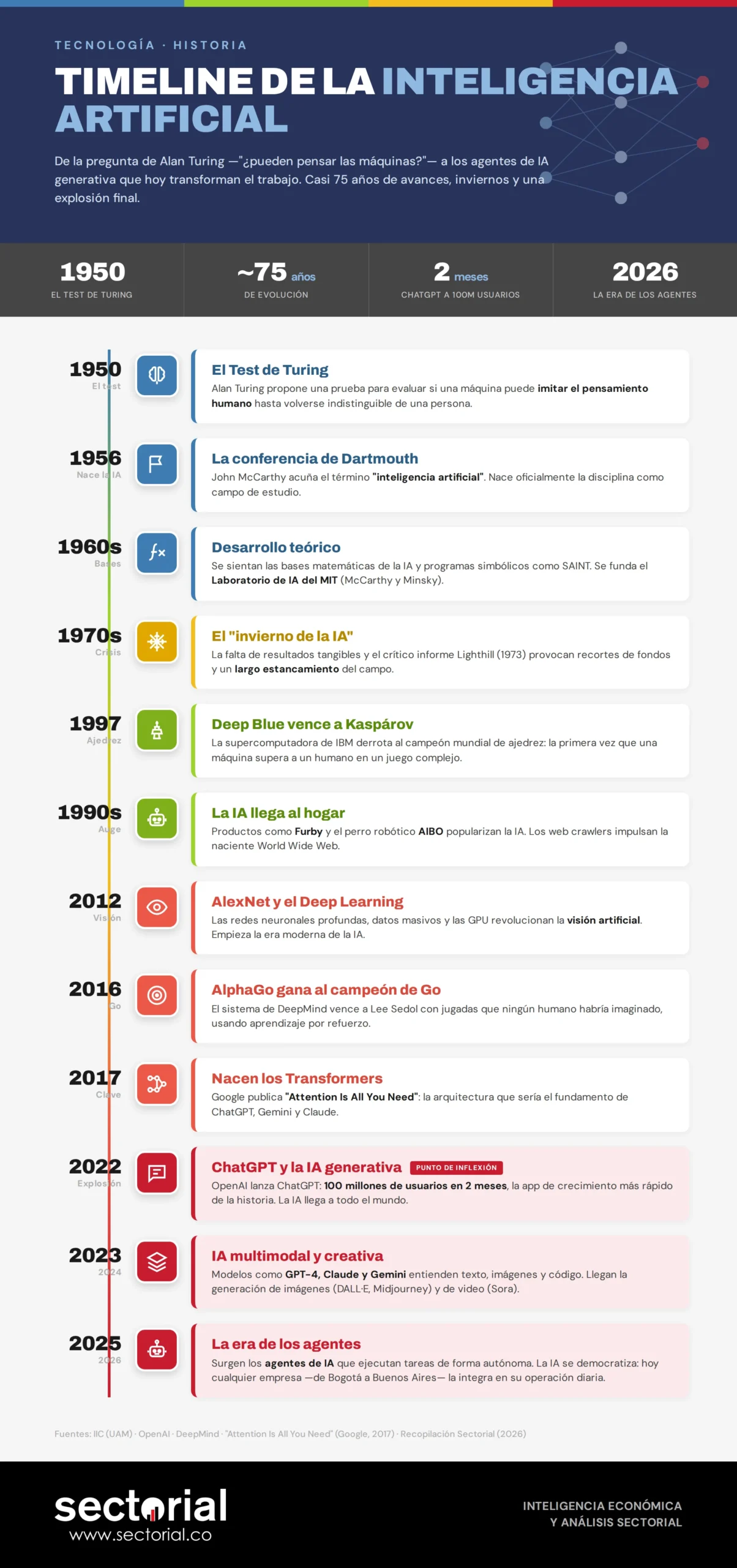 timeline-inteligencia-artificial