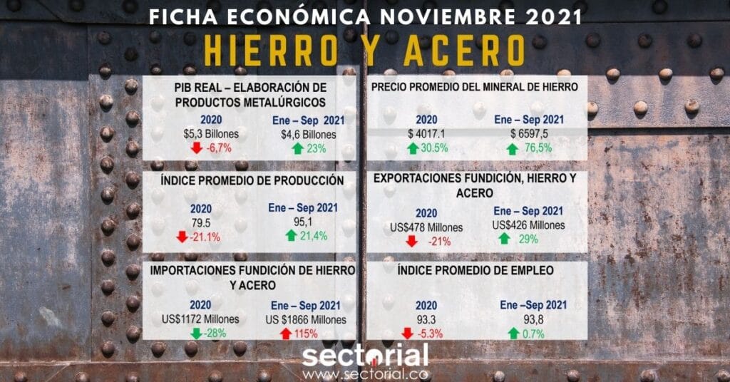 Ficha Económica Hierro y Acero Noviembre 2021: Reducción en Precios del 18% para 2022